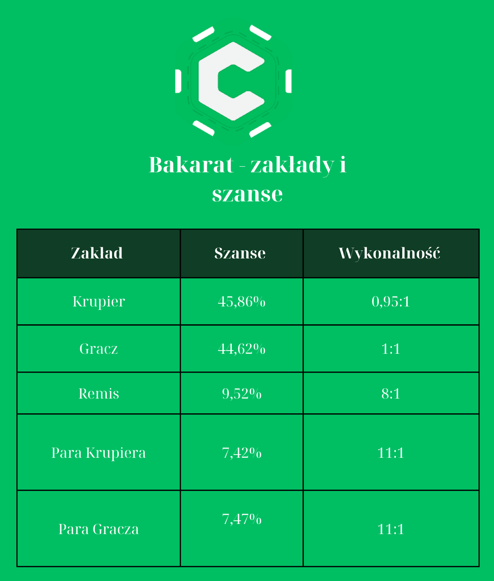 Bakarat zakłady i szanse